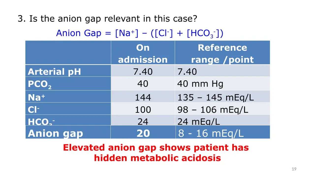 Anion gap 20 reveals a hidden metabolic acidosis