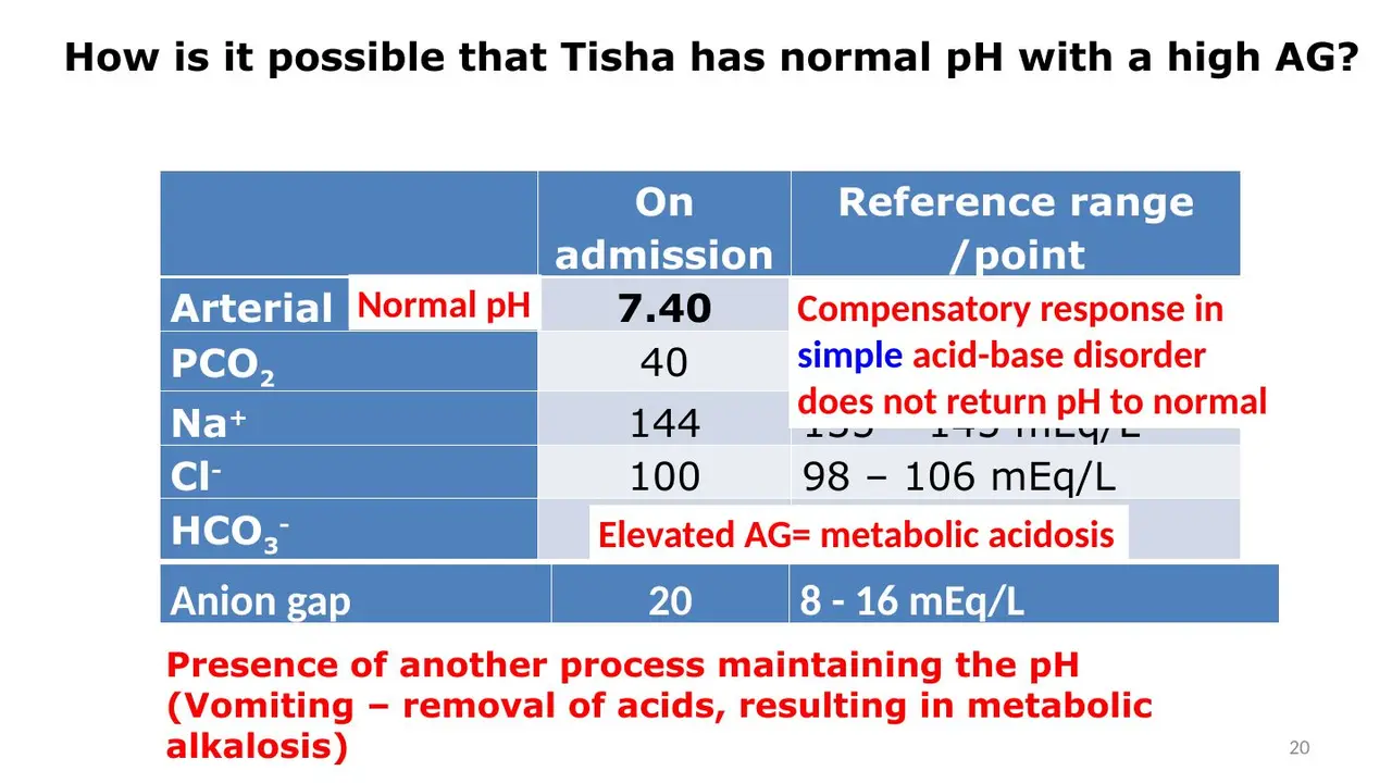 Normal pH with high gap: another process is holding pH