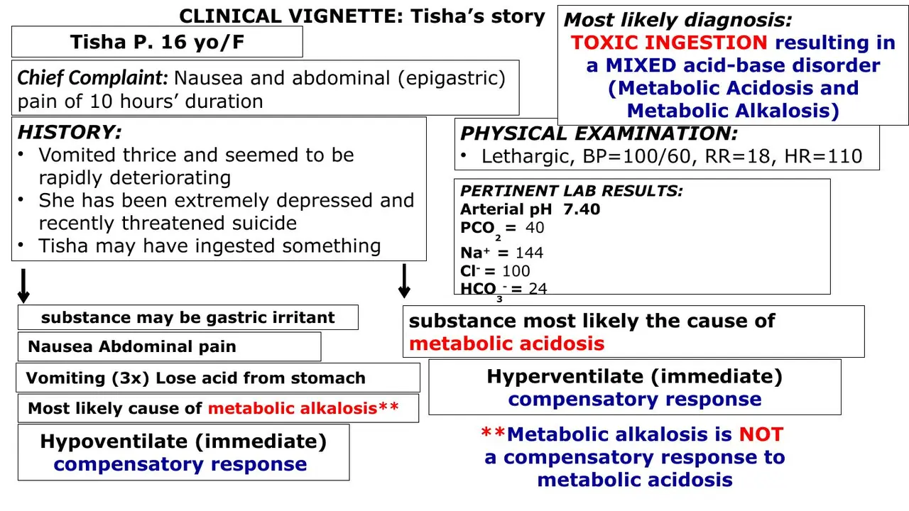 Case map: toxic ingestion causing mixed metabolic acidosis and alkalosis
