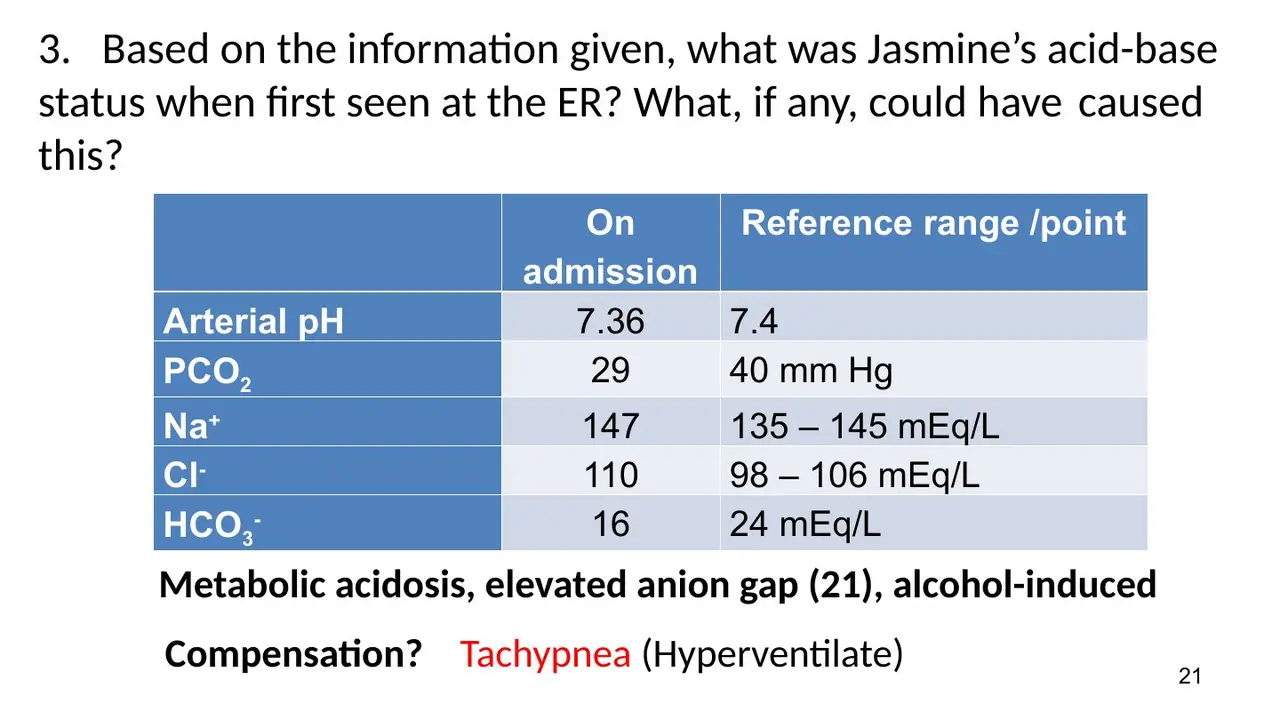 Her labs: high-anion-gap (21) metabolic acidosis; tachypnoea is compensation