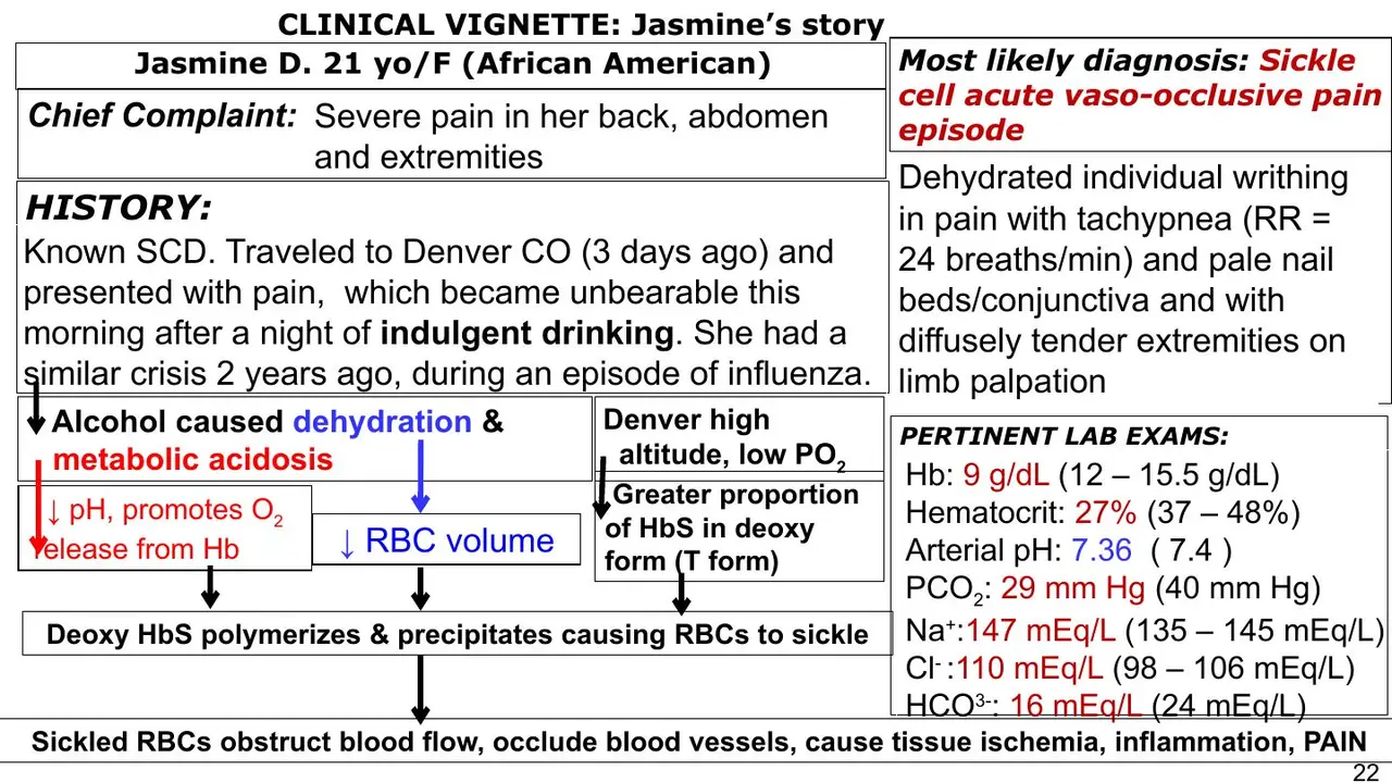 Case flowchart: altitude, dehydration, acidosis → sickling → acute vaso-occlusive pain episode