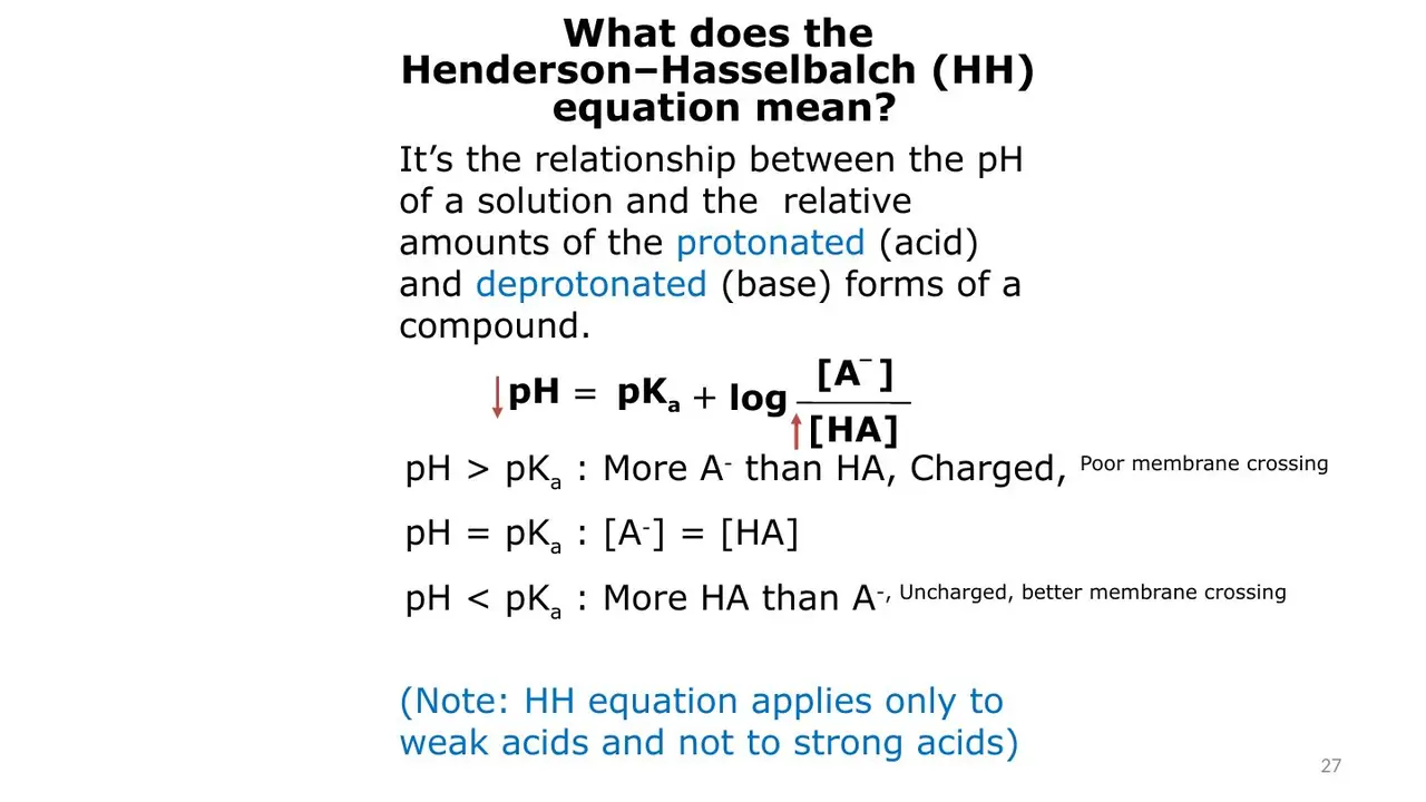 HH with charge: above pKa charged, crosses poorly; below pKa uncharged, crosses better.