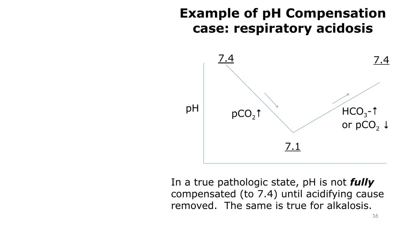 Respiratory acidosis example: compensation pulls pH back up, but not to 7.4
