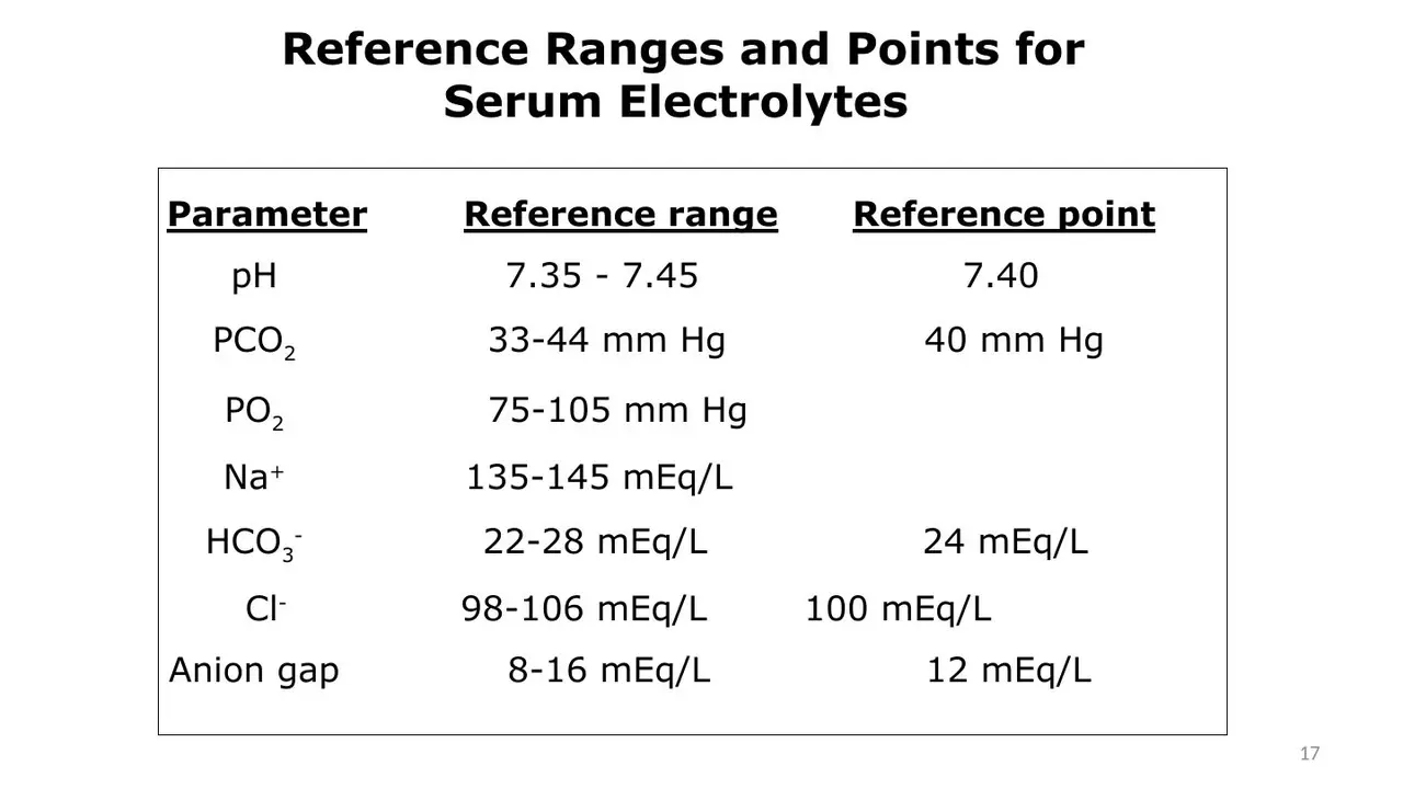 Reference ranges and points: pH, PCO2, PO2, Na+, HCO3−, Cl−, anion gap.