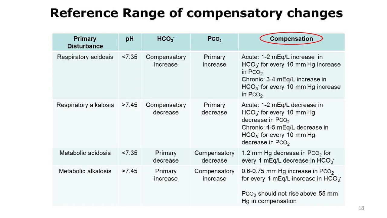 Lecture table of expected compensation: acute, chronic, and the 55 mm Hg limit