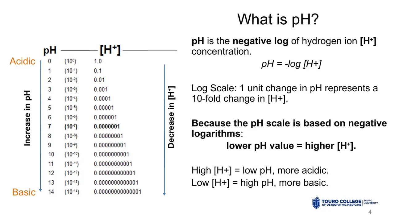 pH = −log[H+]: one unit is tenfold; lower pH means more H+.
