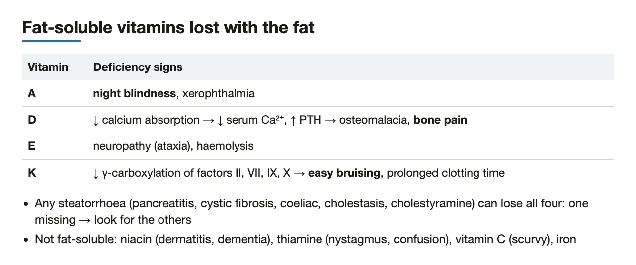 Signs of vitamin A, D, E, K deficiency in fat malabsorption