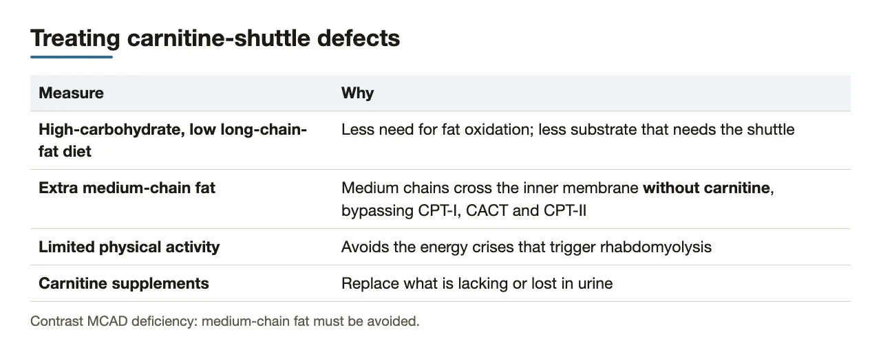 Each treatment and why; medium chains bypass the carnitine shuttle