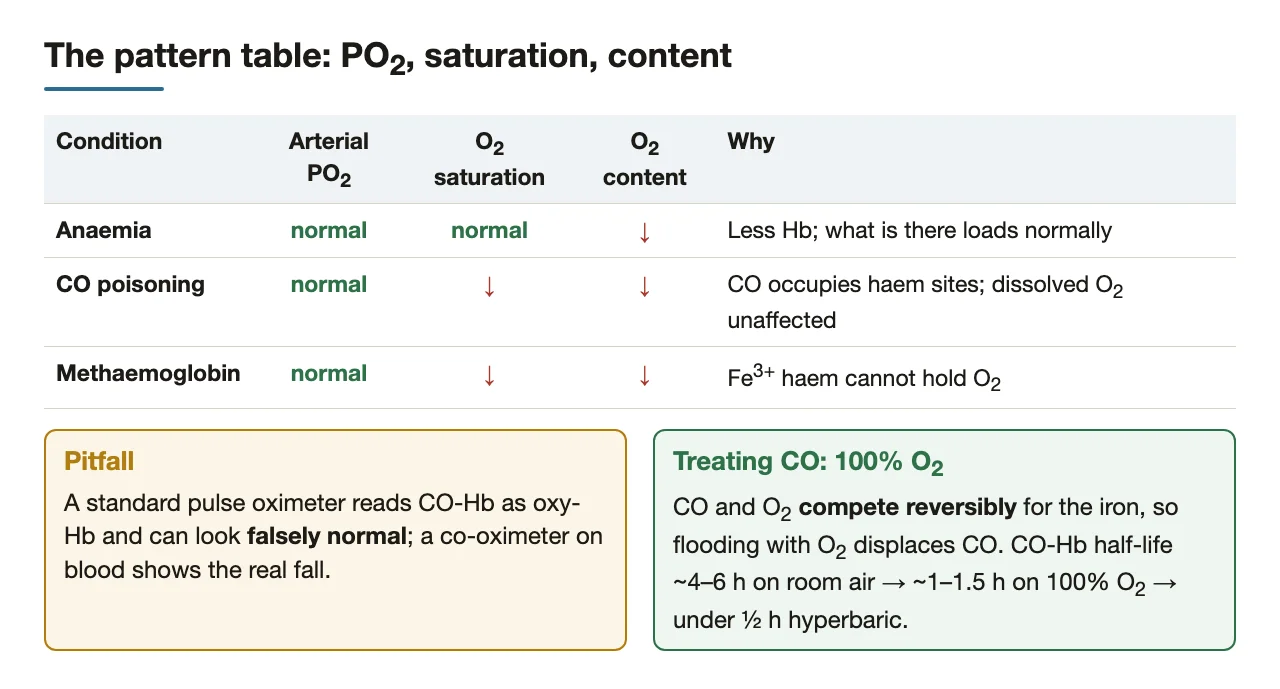 PO2, saturation and content in anaemia, CO and methaemoglobin; treating CO with O2.
