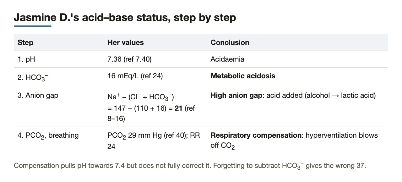 Acid–base step by step: anion gap 147 − (110 + 16) = 21
