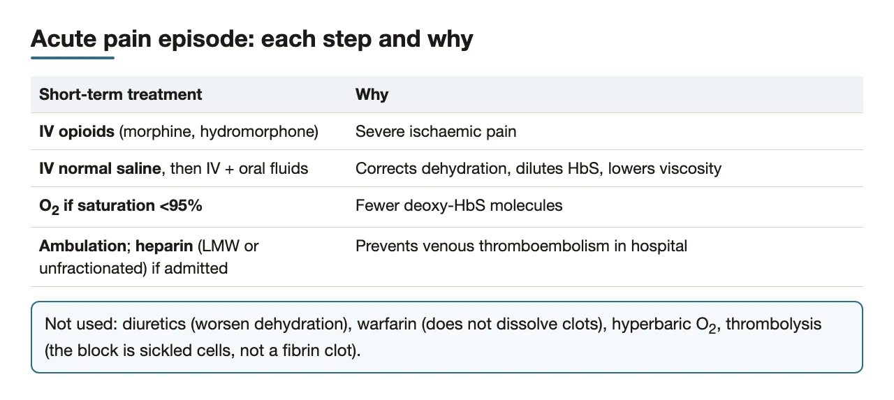 Why each acute treatment step helps, and what is not used