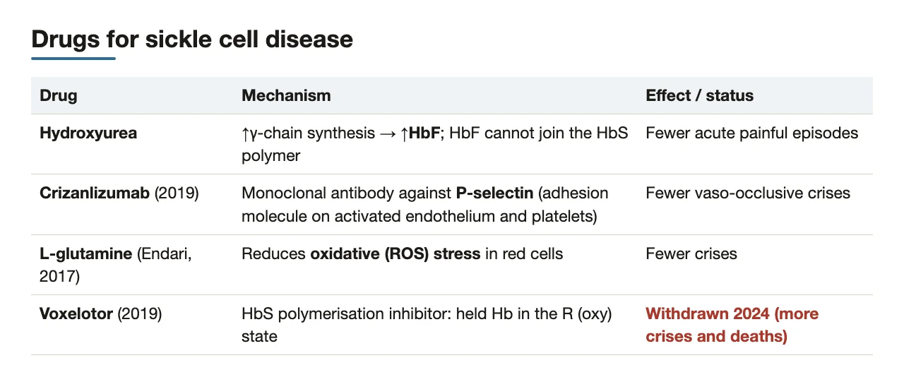 Drug table: hydroxyurea, crizanlizumab, L-glutamine; voxelotor withdrawn 2024