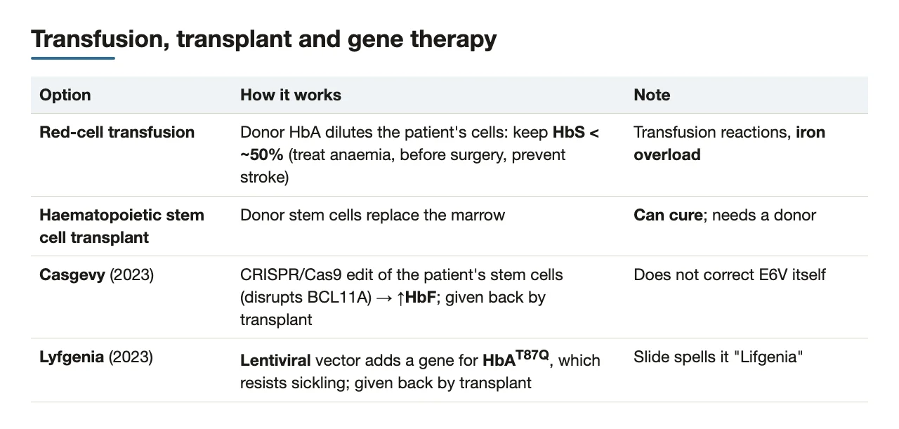 Transfusion (HbS <50%, iron overload), stem cell transplant, Casgevy, Lyfgenia