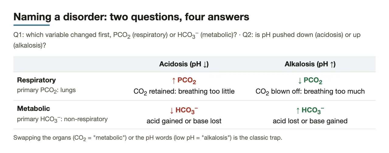 Preface: name a disorder by its primary variable and the direction of pH.