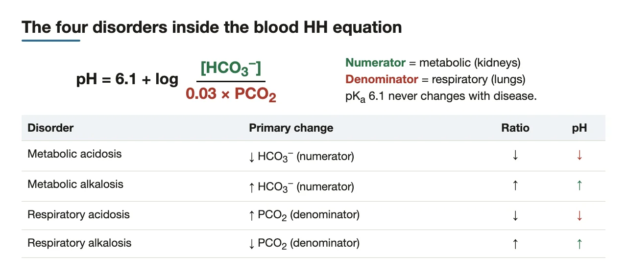 Metabolic disorders change the numerator (HCO3−); respiratory ones the denominator (PCO2).