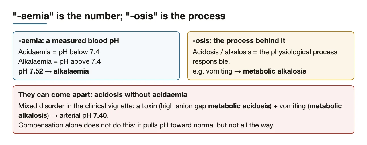 pH 7.52 is alkalaemia; a mixed disorder can hide an acidosis at pH 7.40.
