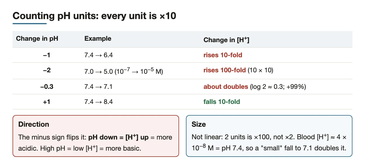 Counting pH units: ×10 per unit, ×100 per two units, ×2 per 0.3.