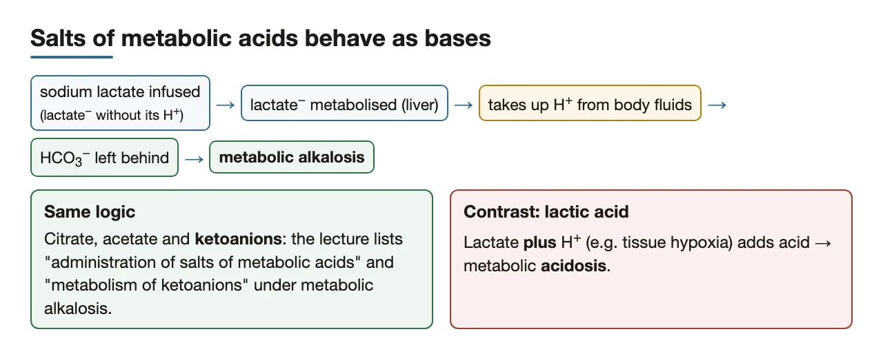 Sodium lactate or ketoanions consume H+ when metabolised: metabolic alkalosis.