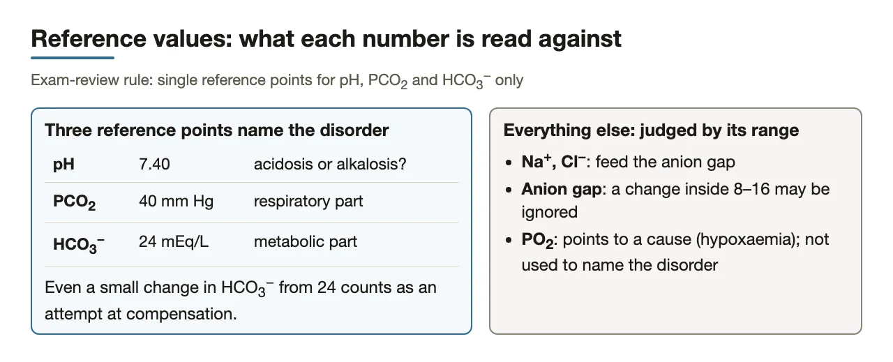 Preface: three reference points name the disorder; other values use ranges.