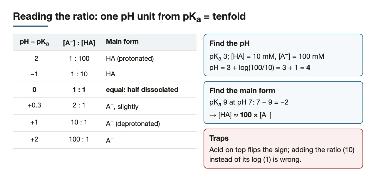 Each pH unit from pKa shifts the base:acid ratio tenfold; two worked examples.