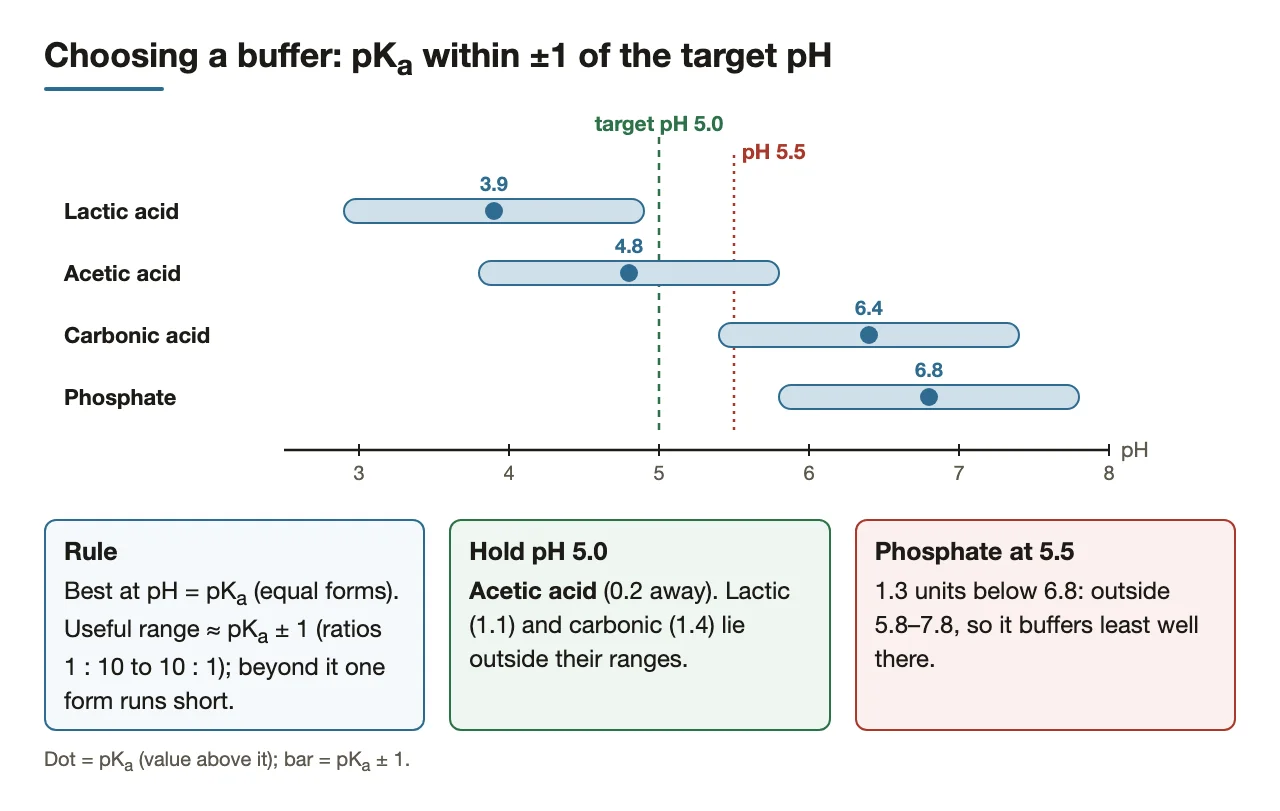 Choose the buffer whose pKa lies within one unit of the target pH.