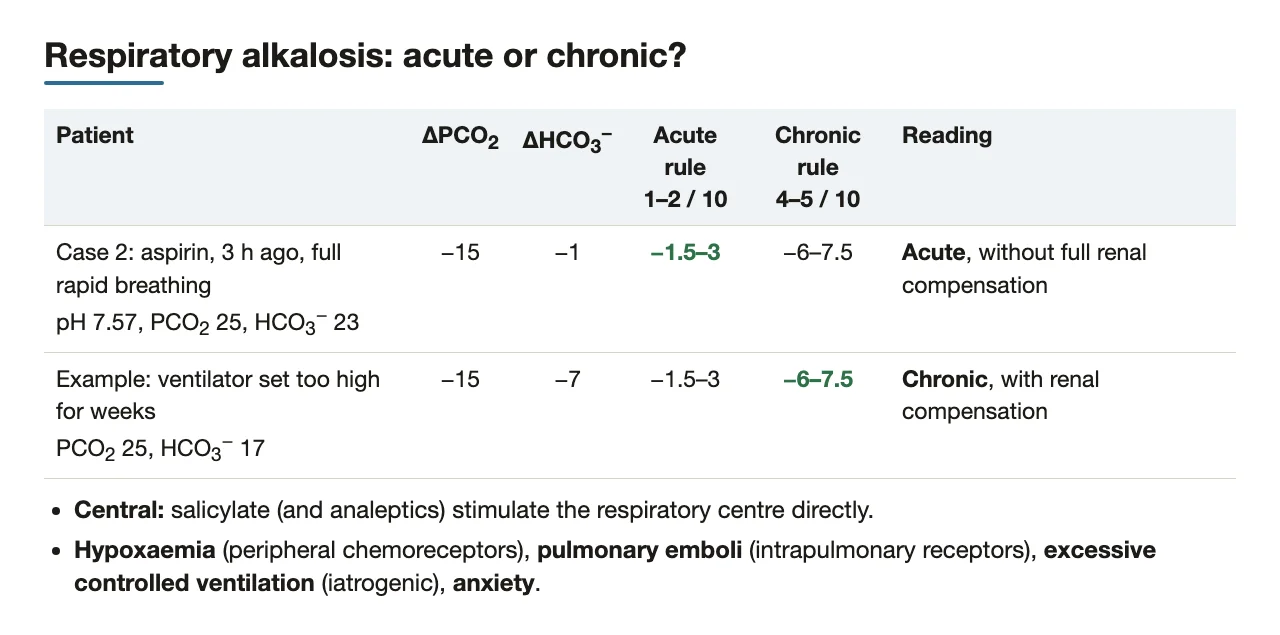 Acute vs chronic respiratory alkalosis: aspirin case and an over-set ventilator