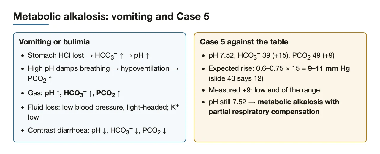 Vomiting pattern, and Case 5 rechecked: expected PCO2 rise is 9–11