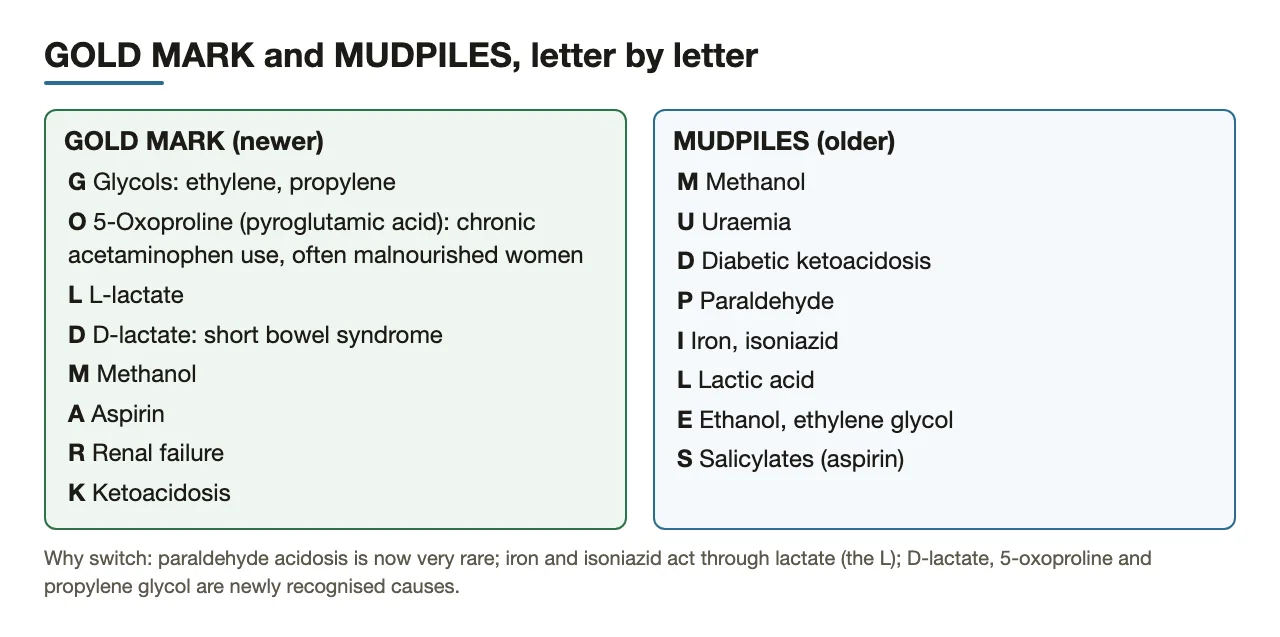 GOLD MARK and MUDPILES redrawn, letter by letter