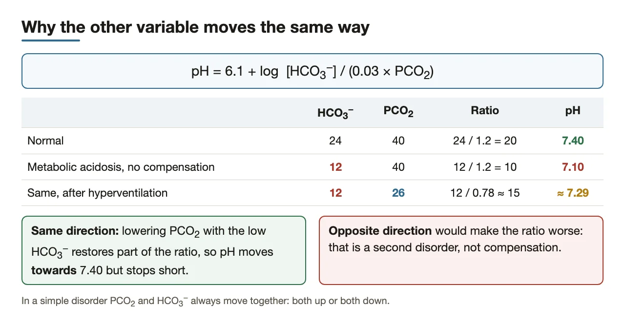 pH follows the HCO3⁻/PCO2 ratio, so compensation moves the same way