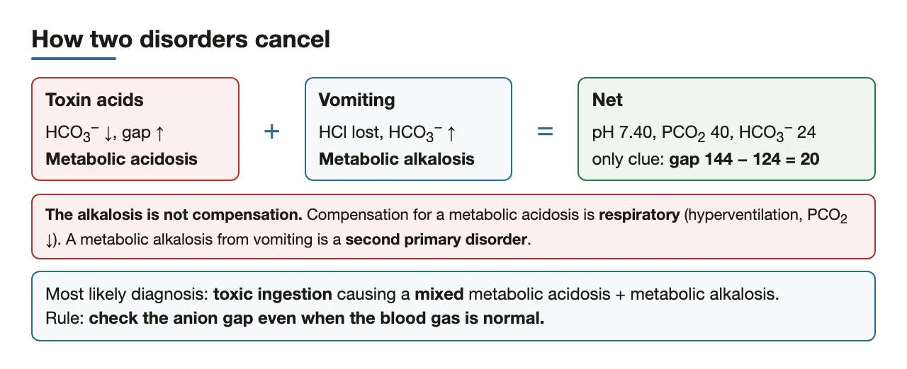How a metabolic acidosis and alkalosis cancel to pH 7.40