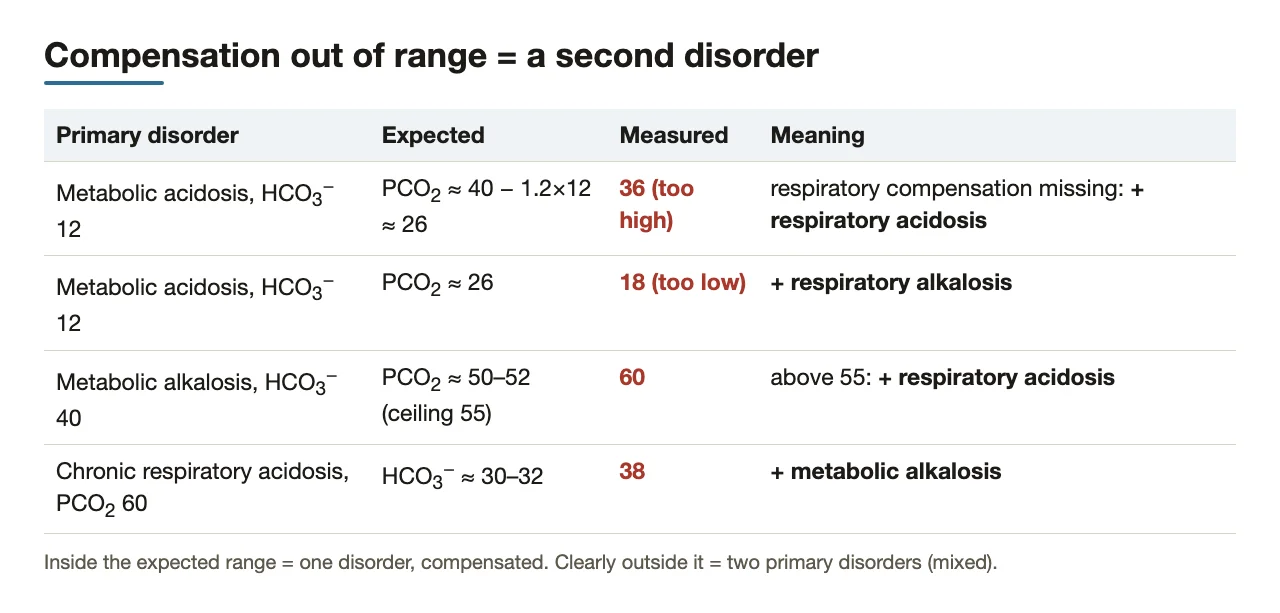 Compensation outside the expected range signals a second disorder