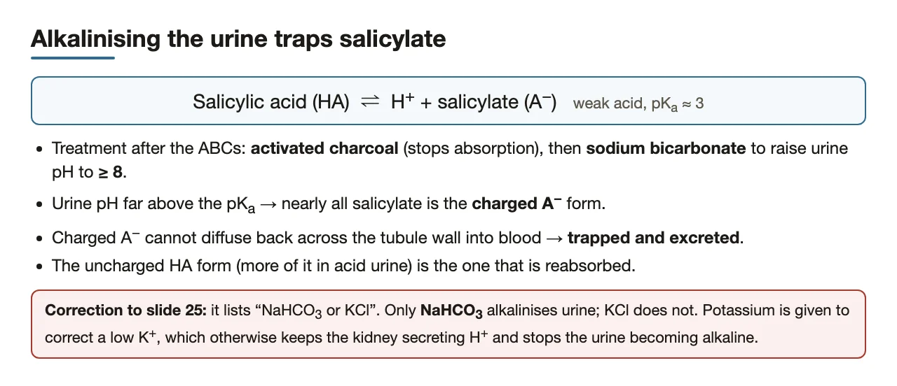 Ion trapping of salicylate in alkaline urine; KCl correction