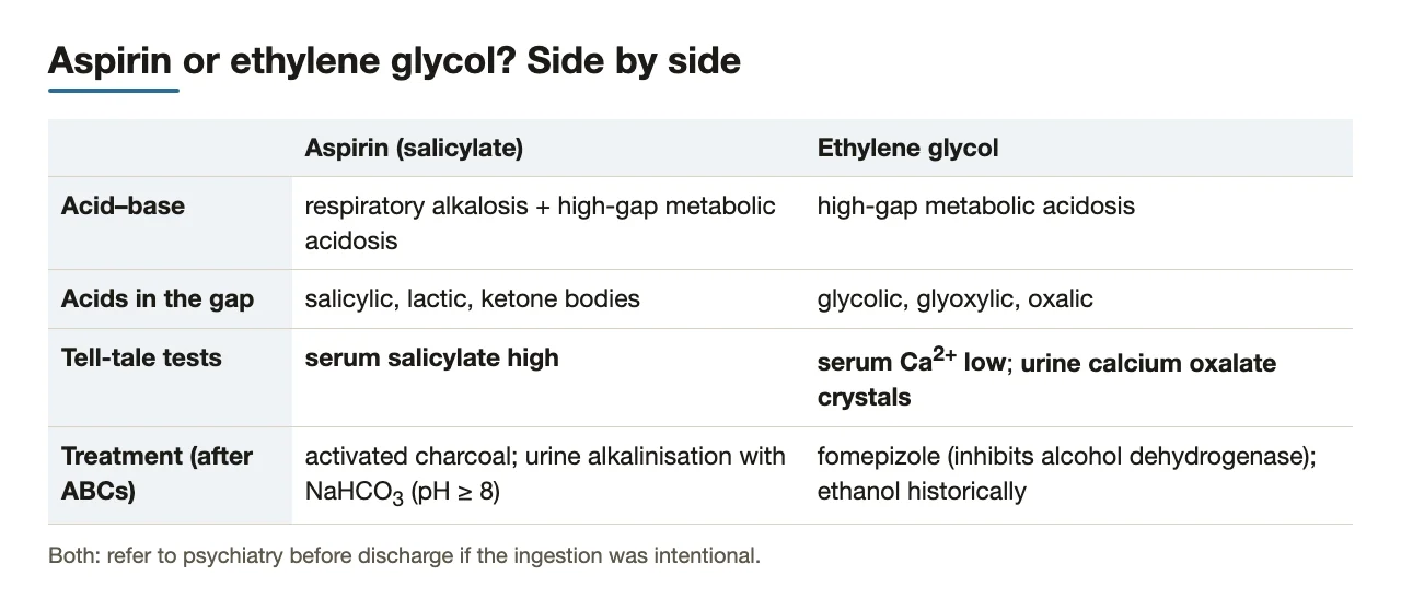 Aspirin vs ethylene glycol compared: acids, tests, treatment