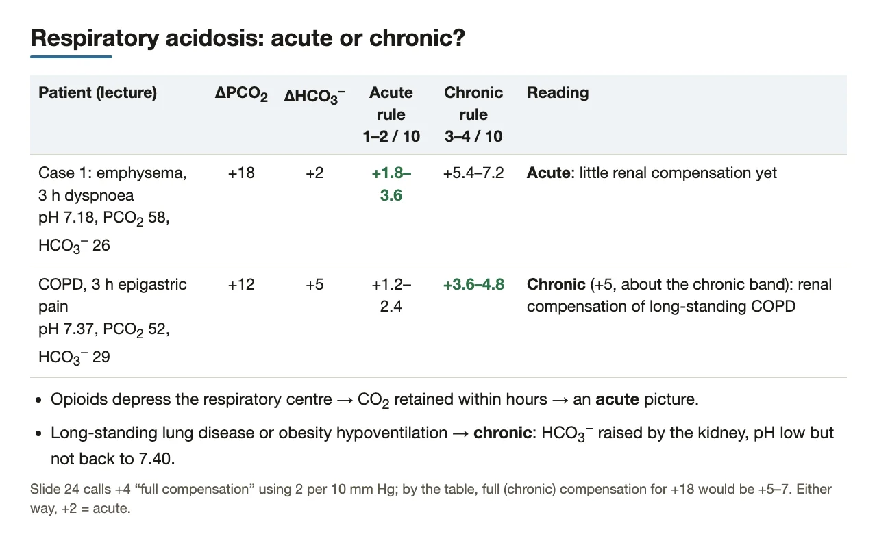 Acute vs chronic respiratory acidosis: Case 1 and the COPD patient