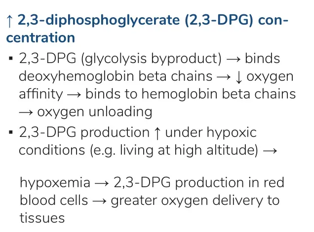 Osmosis notes: 2,3-BPG binds the β chains, lowers affinity; rises with hypoxia such as altitude.