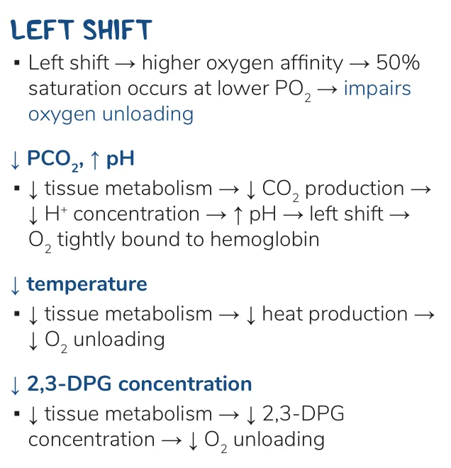 Osmosis notes: left shift = higher affinity, impaired unloading; ↓PCO2, ↑pH, ↓2,3-BPG.