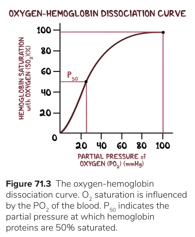 Osmosis O2–Hb curve: P50 is the PO2 at which haemoglobin is 50% saturated.